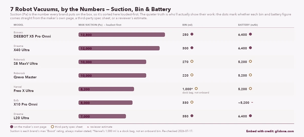 Comparison of 7 robot vacuums by max suction in Pascals (sorted highest to lowest), onboard bin size, and battery capacity, with dots marking whether each bin and battery figure comes from the maker's own page, a third-party spec sheet, or a reviewer's estimate.